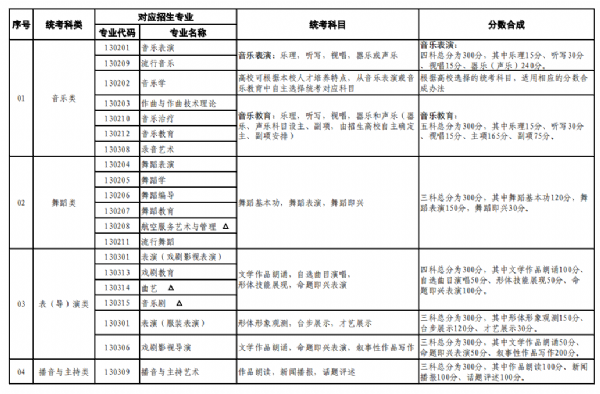 普通高等學校藝術類本科招生專業與省級統考科類對應關系一覽表