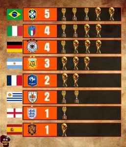 Top các đội tuyển vô địch Worldcup nhiều nhất lịch sử