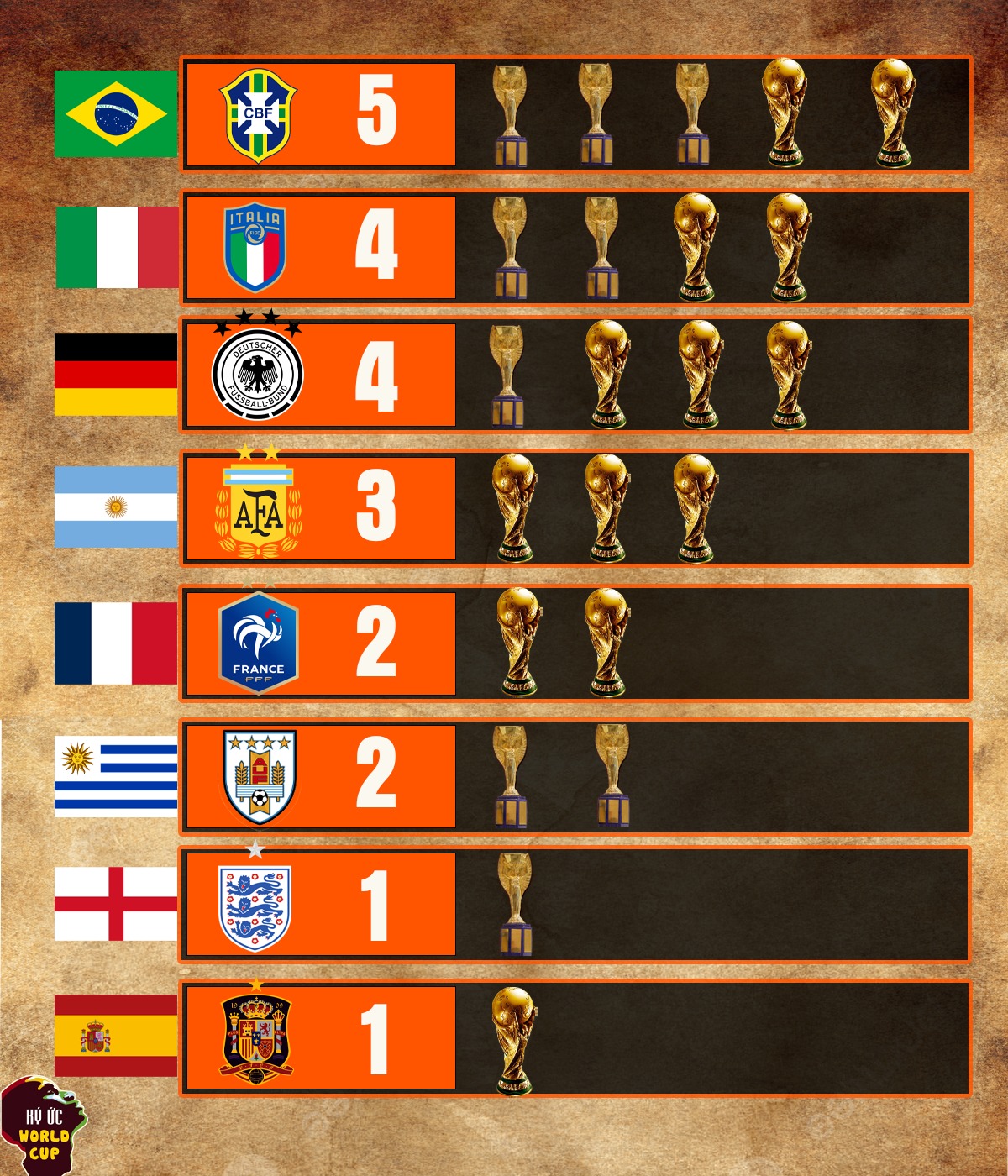 Top các đội tuyển vô địch Worldcup nhiều nhất lịch sử